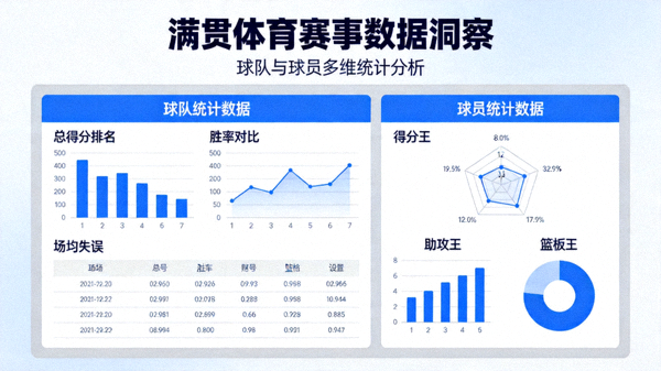 满贯体育赛事数据分析面板，可视化展示球队与球员统计数据