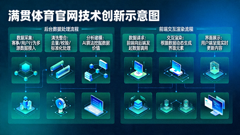 满贯体育官网技术创新示意图，展示其后台数据处理与前端交互渲染流程