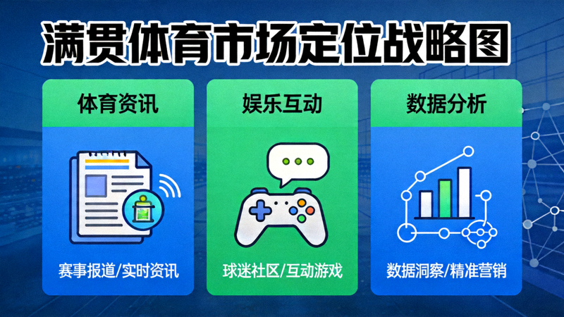 满贯体育市场定位战略图，展示其在体育资讯、娱乐互动和数据分析领域的布局