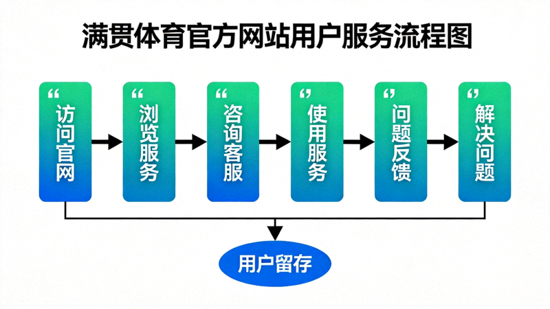 满贯体育官方网站用户服务流程图，展示从访问到留存的全过程支持