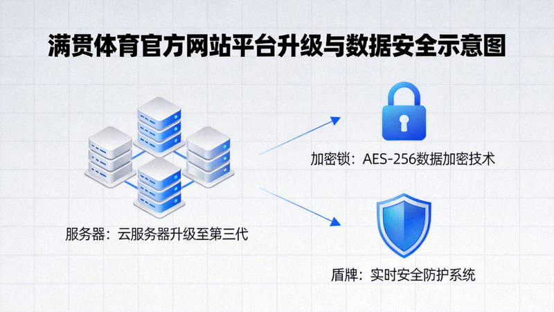 满贯体育官方网站平台升级与数据安全示意图，展示服务器、加密锁与盾牌图标