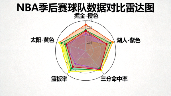 NBA季后赛球队数据对比雷达图，展示各队优势与短板