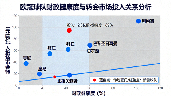 欧冠球队财政健康度与转会市场投入关系分析图表